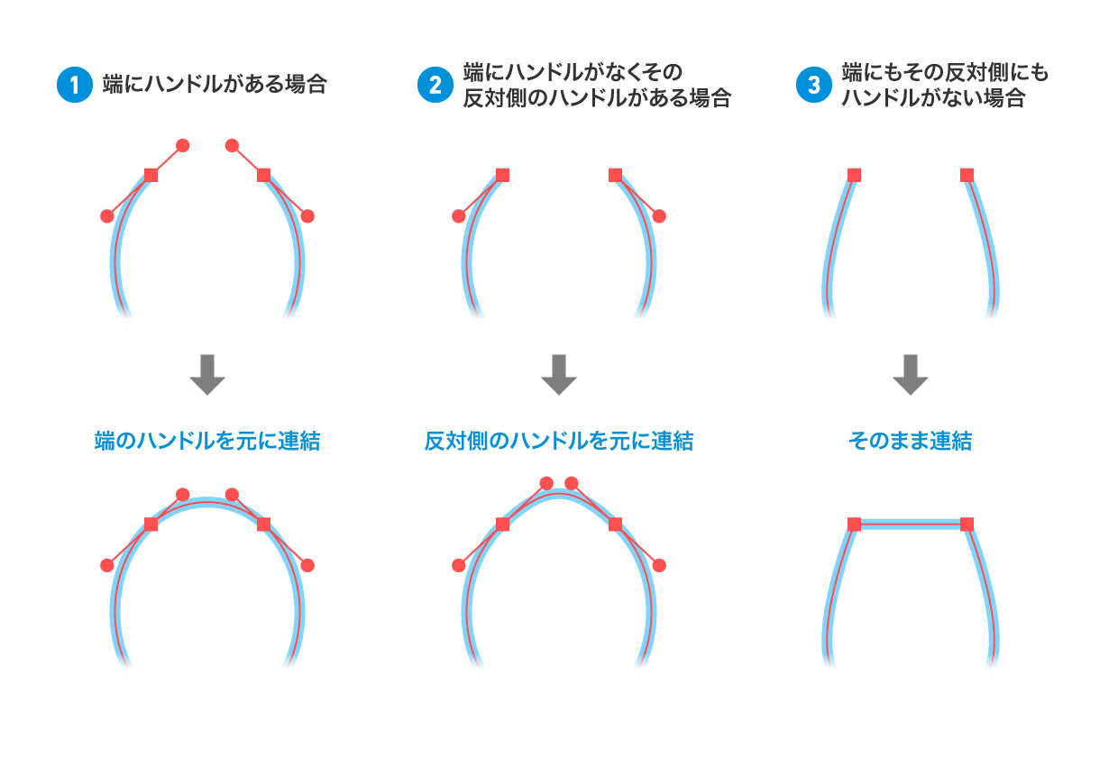 パスを滑らかに連結する